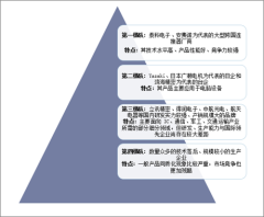 中國連接器市場梯隊劃分