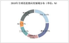 2018年全球連接器應用領域分布（單位：%）
