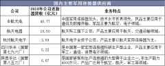 國內(nèi)主要軍用連接器供應商